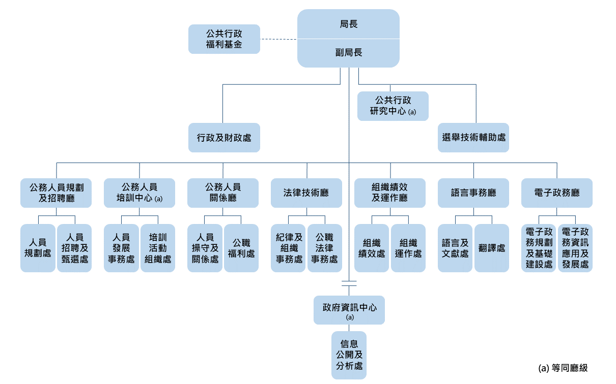 組織架構