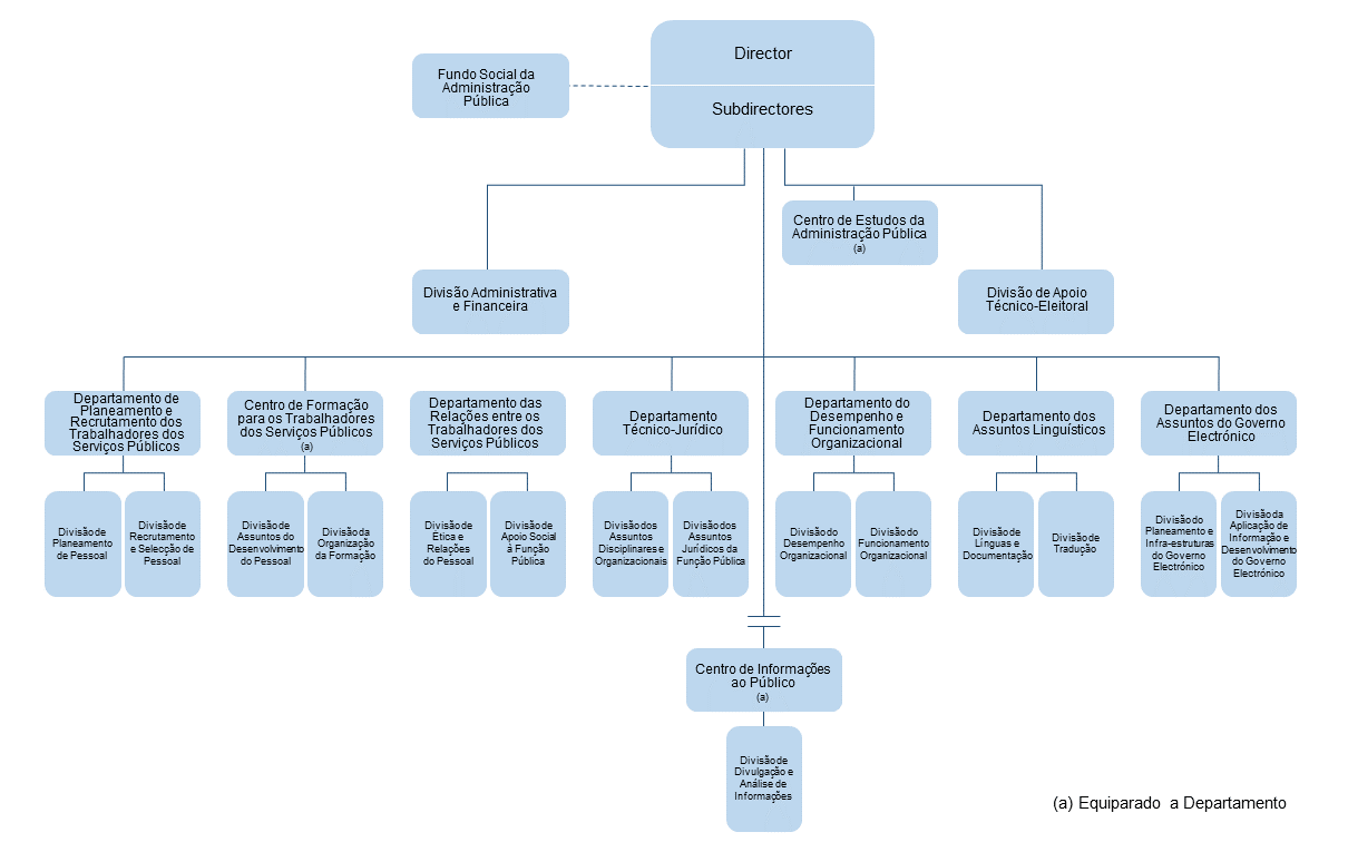 Estrutura orgânica