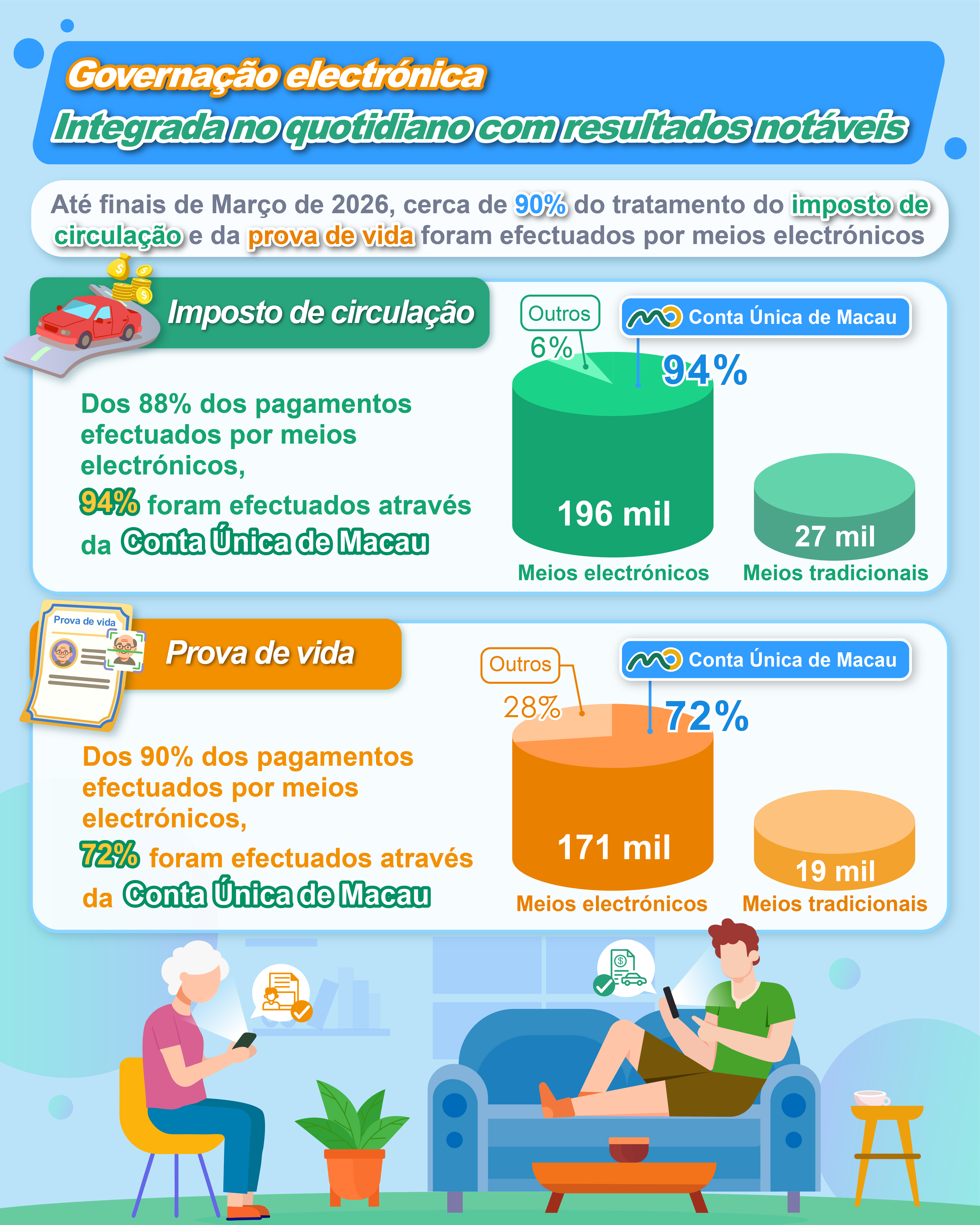 Governação electrónica Integrada no quotidiano com resultados notáveis